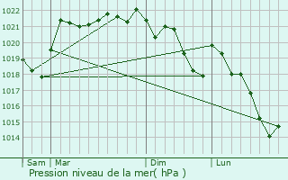 Graphe de la pression atmosphrique prvue pour Clerlande