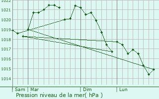 Graphe de la pression atmosphrique prvue pour Saint-Loup-Cammas