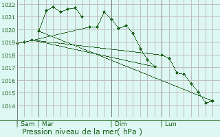 Graphe de la pression atmosphrique prvue pour Saint-Martin-de-Fressengeas