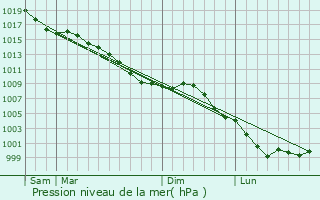 Graphe de la pression atmosphrique prvue pour Lilly