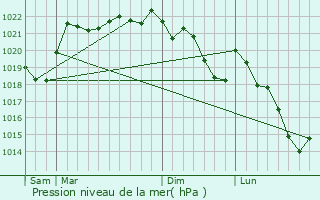 Graphe de la pression atmosphrique prvue pour Blot-l