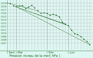 Graphe de la pression atmosphrique prvue pour Pgomas