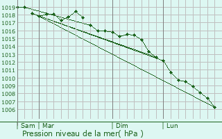 Graphe de la pression atmosphrique prvue pour Le Cannet