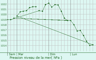 Graphe de la pression atmosphrique prvue pour Allibaudires