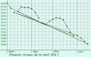 Graphe de la pression atmosphrique prvue pour Weiler-Simmerberg