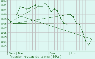 Graphe de la pression atmosphrique prvue pour Saint-Pierre-le-Chastel
