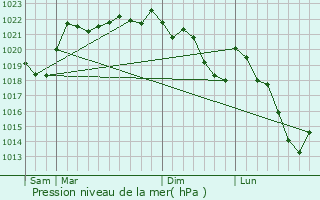 Graphe de la pression atmosphrique prvue pour Pontaumur