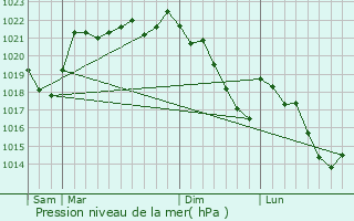 Graphe de la pression atmosphrique prvue pour Corrze