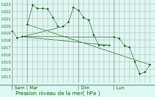 Graphe de la pression atmosphrique prvue pour Arreau