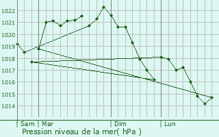 Graphe de la pression atmosphrique prvue pour Albussac