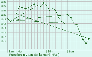 Graphe de la pression atmosphrique prvue pour La Mazire-aux-Bons-Hommes