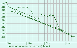 Graphe de la pression atmosphrique prvue pour Gerenzano