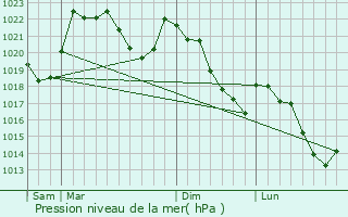 Graphe de la pression atmosphrique prvue pour Cette-Eygun