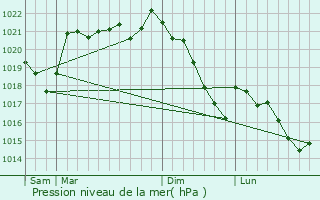 Graphe de la pression atmosphrique prvue pour Lostanges