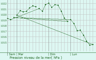 Graphe de la pression atmosphrique prvue pour Saint-Phal