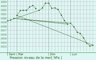Graphe de la pression atmosphrique prvue pour Cerny-ls-Bucy
