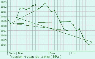 Graphe de la pression atmosphrique prvue pour Salon-la-Tour