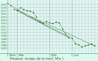 Graphe de la pression atmosphrique prvue pour Vaxy