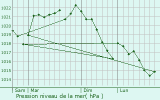 Graphe de la pression atmosphrique prvue pour La Chapelle-aux-Brocs