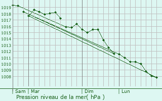 Graphe de la pression atmosphrique prvue pour San Mauro Pascoli