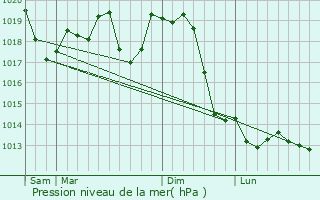 Graphe de la pression atmosphrique prvue pour Badovinci