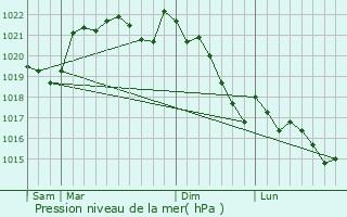 Graphe de la pression atmosphrique prvue pour Lacapelle-Biron