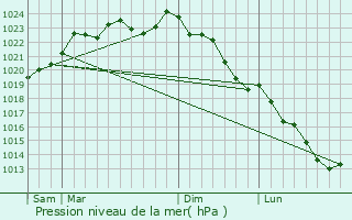 Graphe de la pression atmosphrique prvue pour Roupy