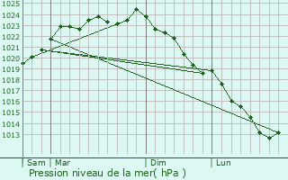 Graphe de la pression atmosphrique prvue pour Sauchy-Lestre