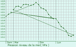 Graphe de la pression atmosphrique prvue pour Faumont