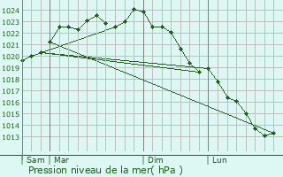 Graphe de la pression atmosphrique prvue pour Artemps