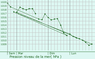 Graphe de la pression atmosphrique prvue pour Caldiero