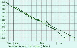 Graphe de la pression atmosphrique prvue pour Nibas