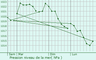 Graphe de la pression atmosphrique prvue pour Cantaous