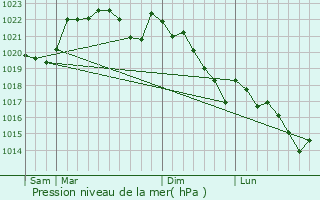 Graphe de la pression atmosphrique prvue pour Bourriot-Bergonce