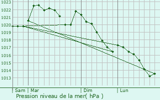 Graphe de la pression atmosphrique prvue pour Gre-Belesten