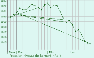 Graphe de la pression atmosphrique prvue pour Saint-Romain-le-Preux