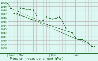 Graphe de la pression atmosphrique prvue pour Azzano San Paolo