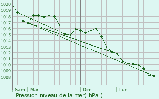 Graphe de la pression atmosphrique prvue pour Crema