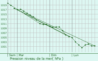 Graphe de la pression atmosphrique prvue pour Franqueville