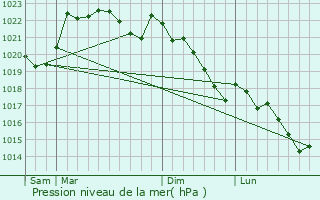 Graphe de la pression atmosphrique prvue pour Momy