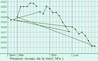 Graphe de la pression atmosphrique prvue pour Lussagnet