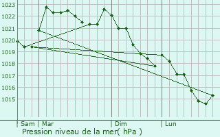 Graphe de la pression atmosphrique prvue pour Antist