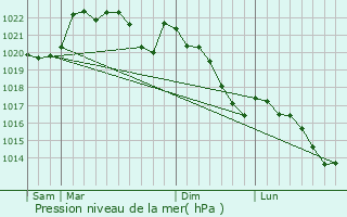 Graphe de la pression atmosphrique prvue pour Uzos