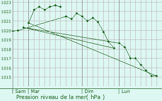 Graphe de la pression atmosphrique prvue pour Le Vieux-Crier
