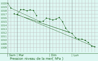Graphe de la pression atmosphrique prvue pour Cassano d