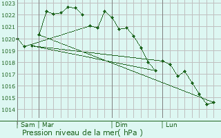 Graphe de la pression atmosphrique prvue pour Simacourbe