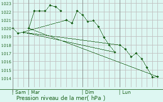 Graphe de la pression atmosphrique prvue pour Saint-Maurice-sur-Adour