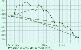 Graphe de la pression atmosphrique prvue pour Malaussanne