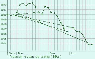 Graphe de la pression atmosphrique prvue pour Artiguelouve