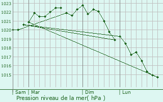 Graphe de la pression atmosphrique prvue pour Blneau